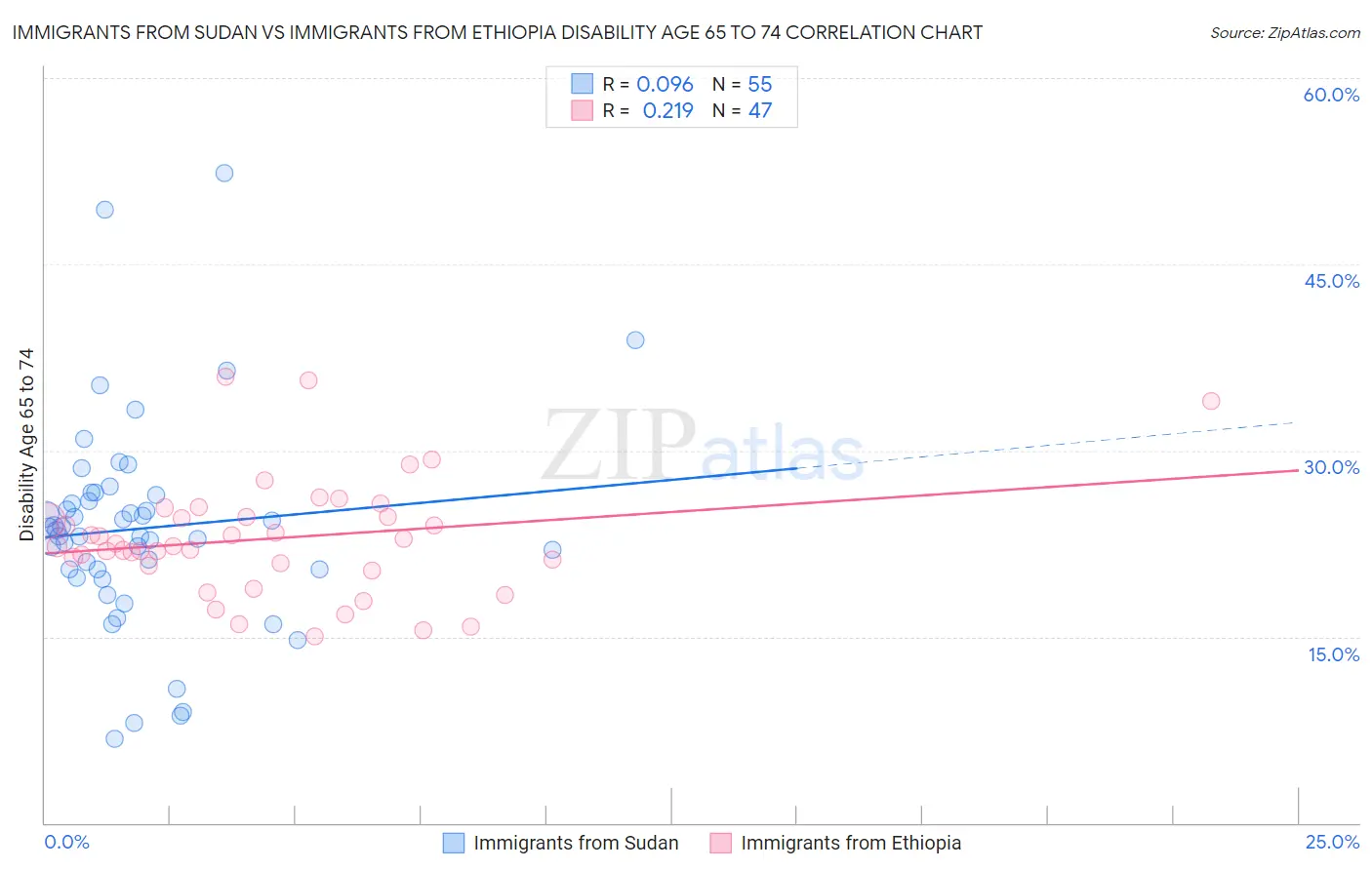 Immigrants from Sudan vs Immigrants from Ethiopia Disability Age 65 to 74