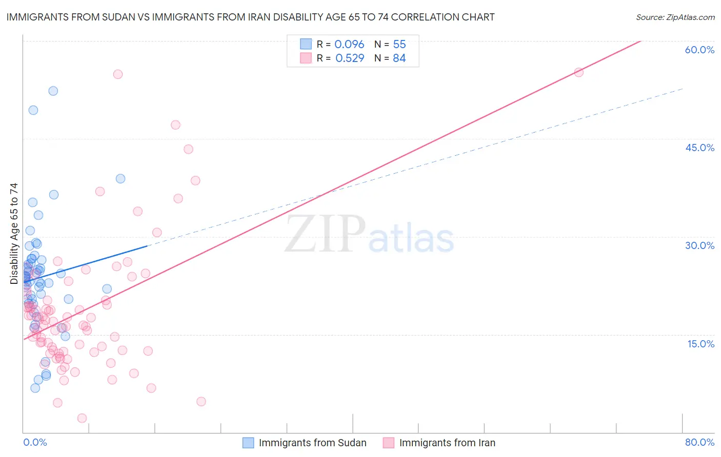 Immigrants from Sudan vs Immigrants from Iran Disability Age 65 to 74