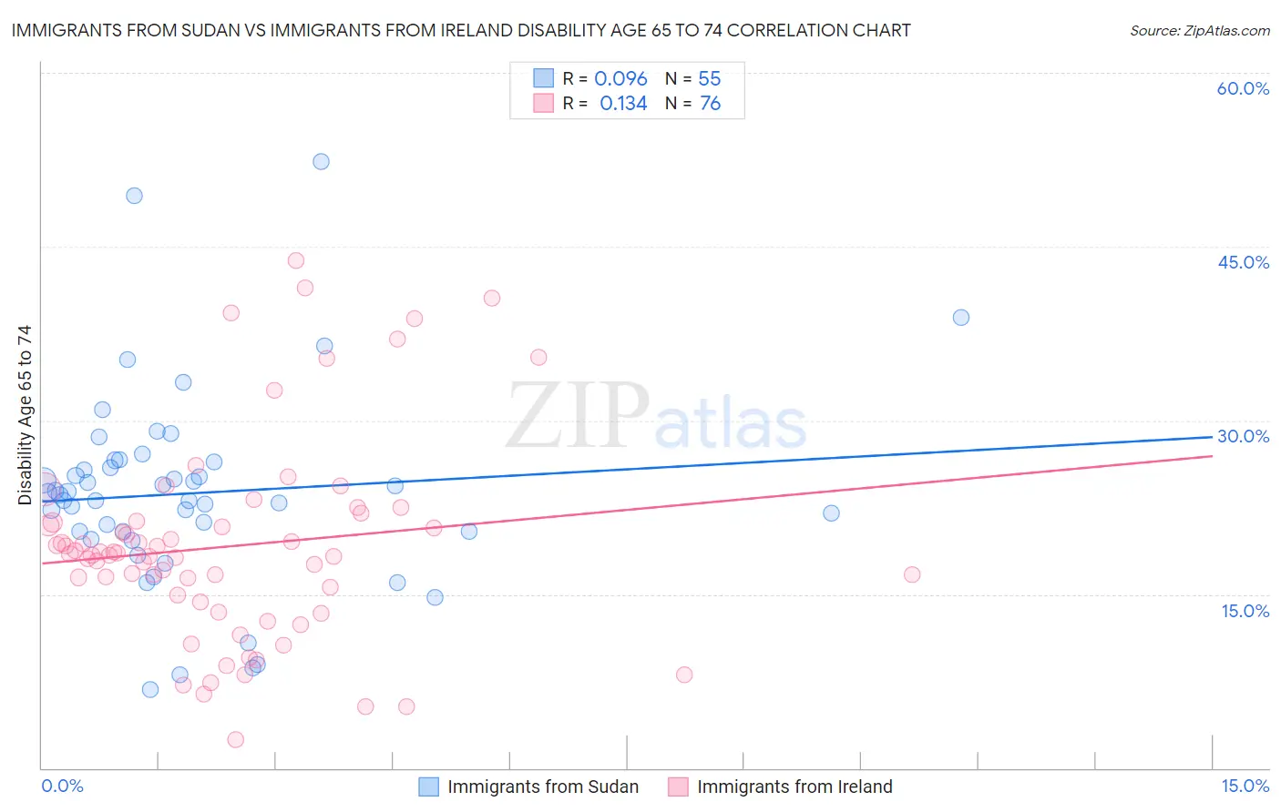 Immigrants from Sudan vs Immigrants from Ireland Disability Age 65 to 74