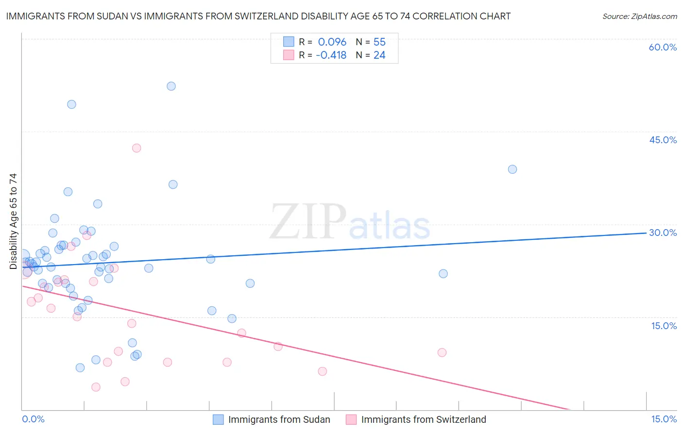 Immigrants from Sudan vs Immigrants from Switzerland Disability Age 65 to 74