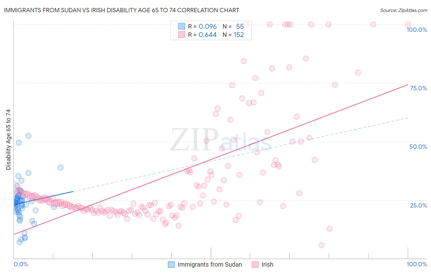 Immigrants from Sudan vs Irish Disability Age 65 to 74