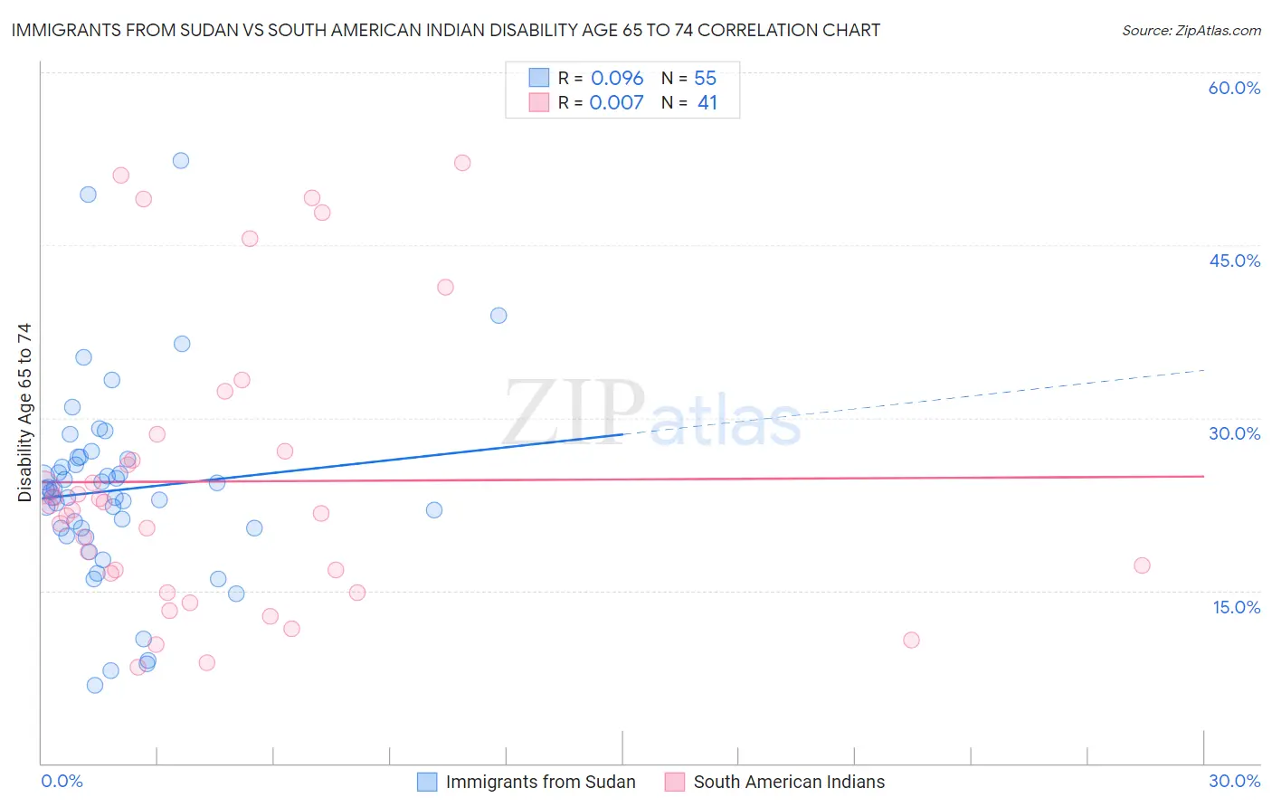 Immigrants from Sudan vs South American Indian Disability Age 65 to 74