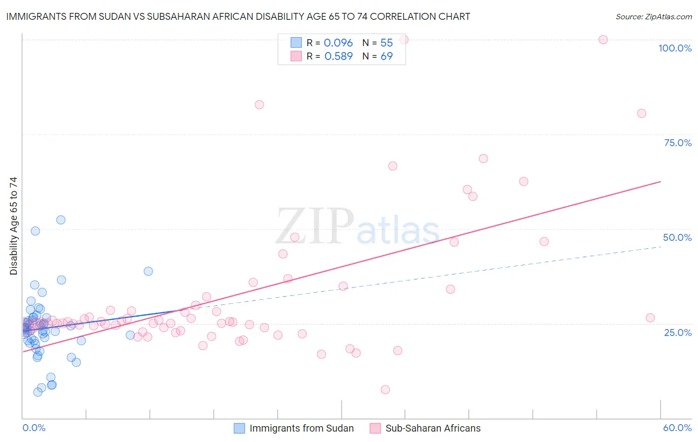 Immigrants from Sudan vs Subsaharan African Disability Age 65 to 74