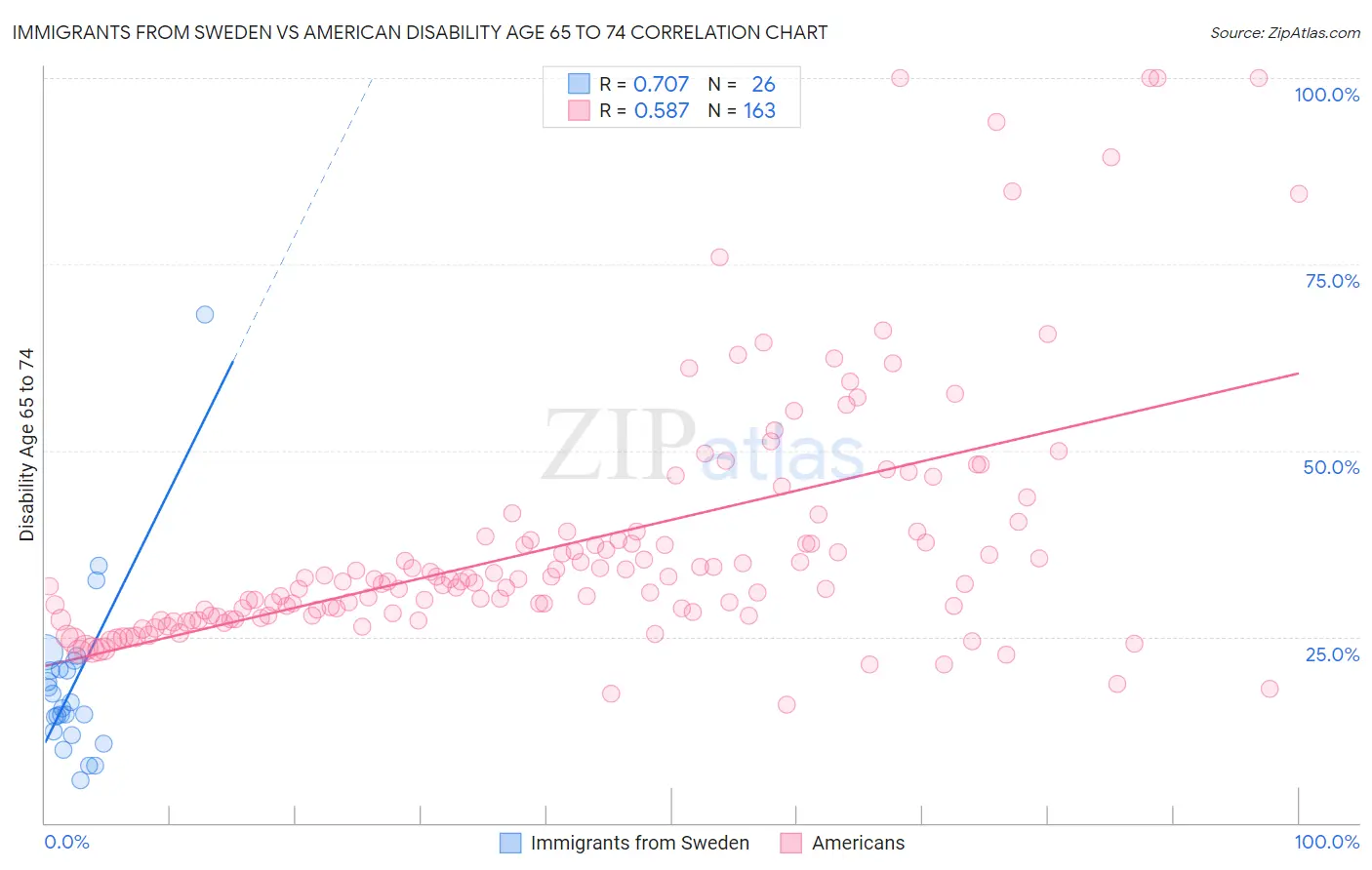 Immigrants from Sweden vs American Disability Age 65 to 74