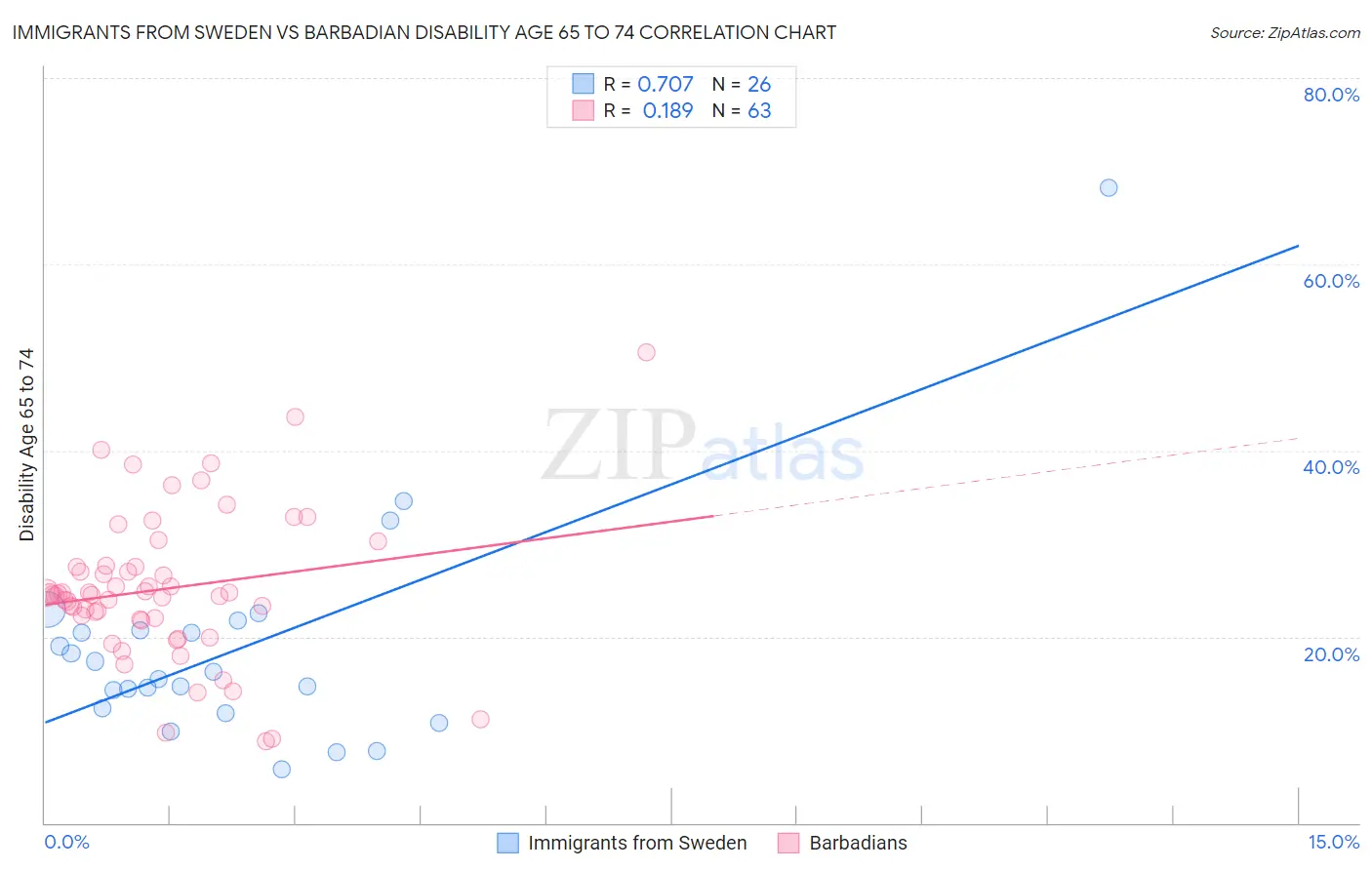 Immigrants from Sweden vs Barbadian Disability Age 65 to 74