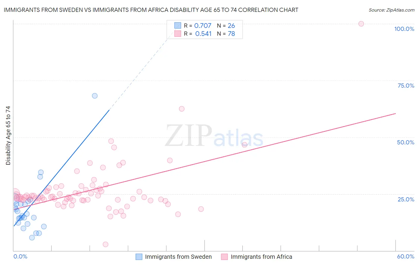 Immigrants from Sweden vs Immigrants from Africa Disability Age 65 to 74