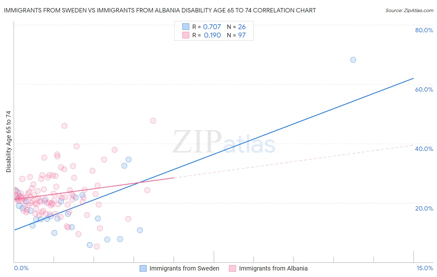 Immigrants from Sweden vs Immigrants from Albania Disability Age 65 to 74