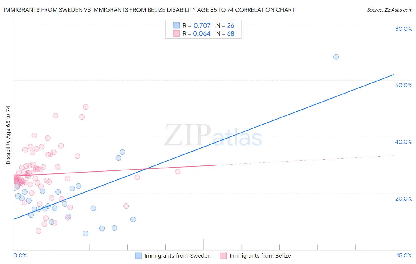 Immigrants from Sweden vs Immigrants from Belize Disability Age 65 to 74