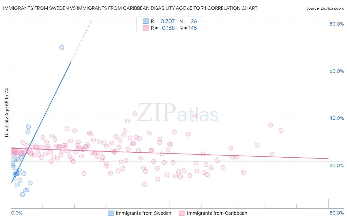 Immigrants from Sweden vs Immigrants from Caribbean Disability Age 65 to 74