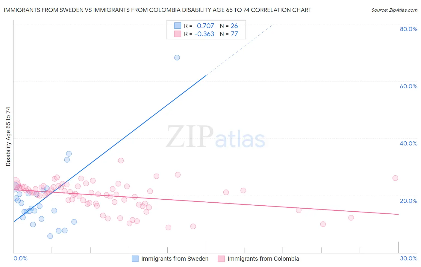 Immigrants from Sweden vs Immigrants from Colombia Disability Age 65 to 74