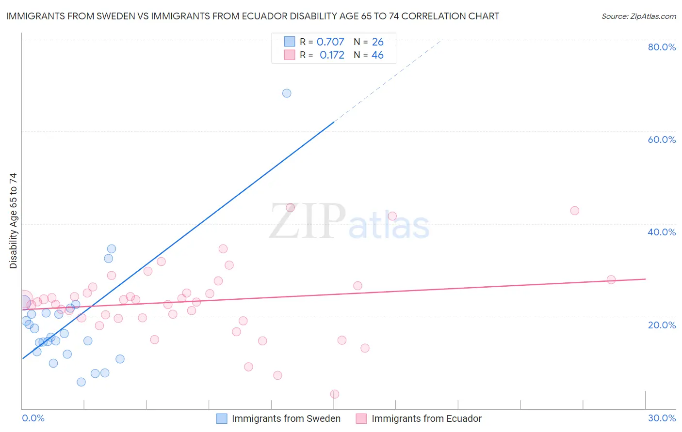 Immigrants from Sweden vs Immigrants from Ecuador Disability Age 65 to 74