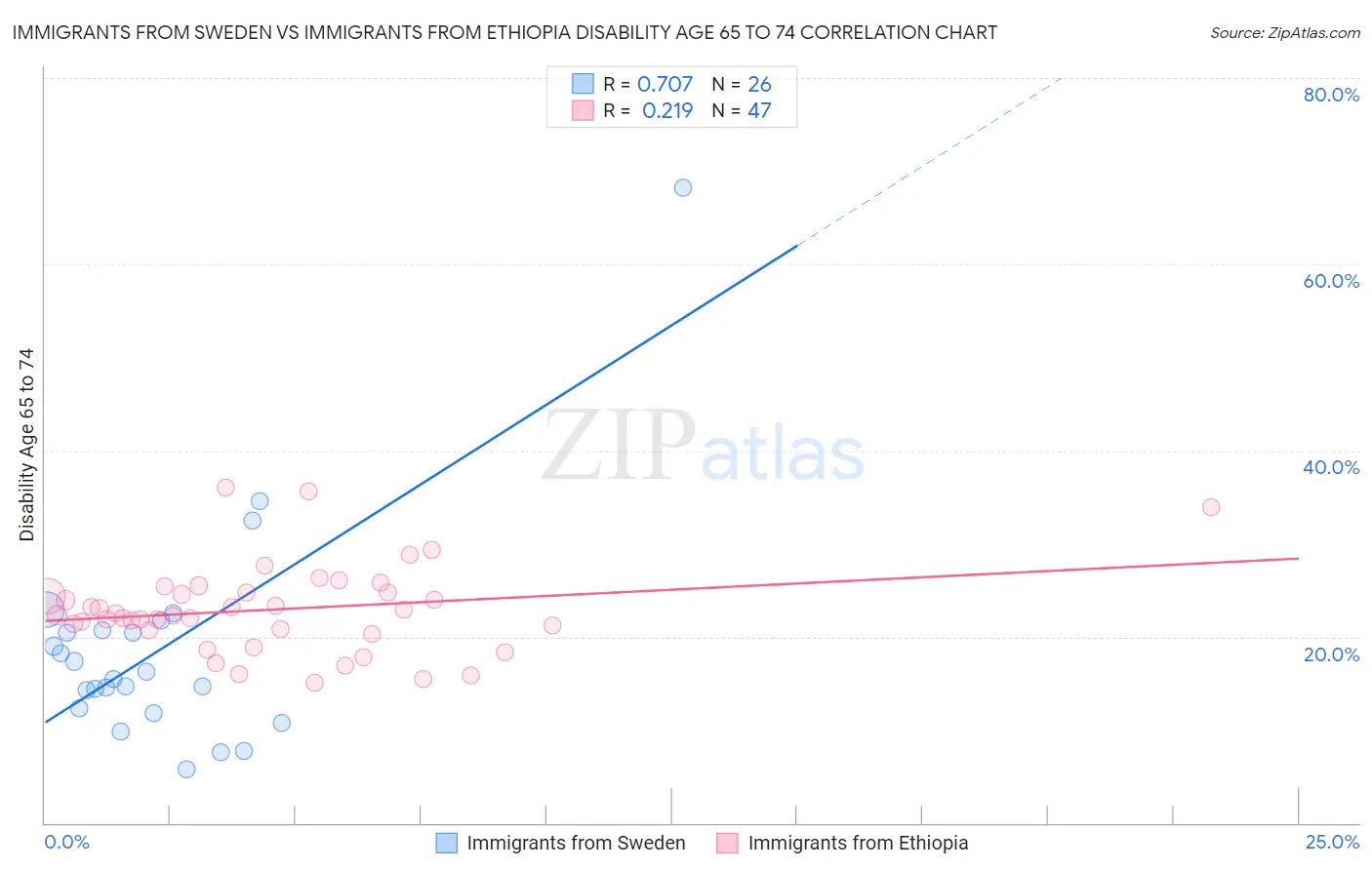 Immigrants from Sweden vs Immigrants from Ethiopia Disability Age 65 to 74