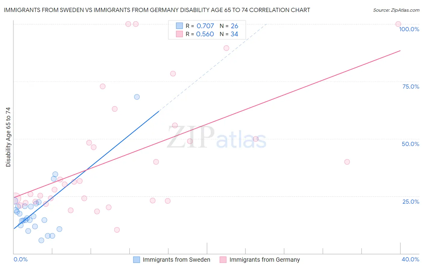 Immigrants from Sweden vs Immigrants from Germany Disability Age 65 to 74