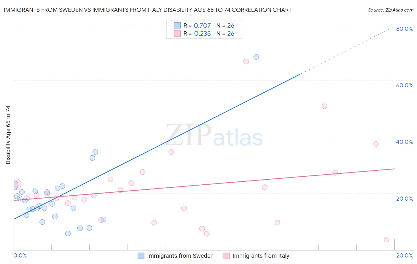 Immigrants from Sweden vs Immigrants from Italy Disability Age 65 to 74