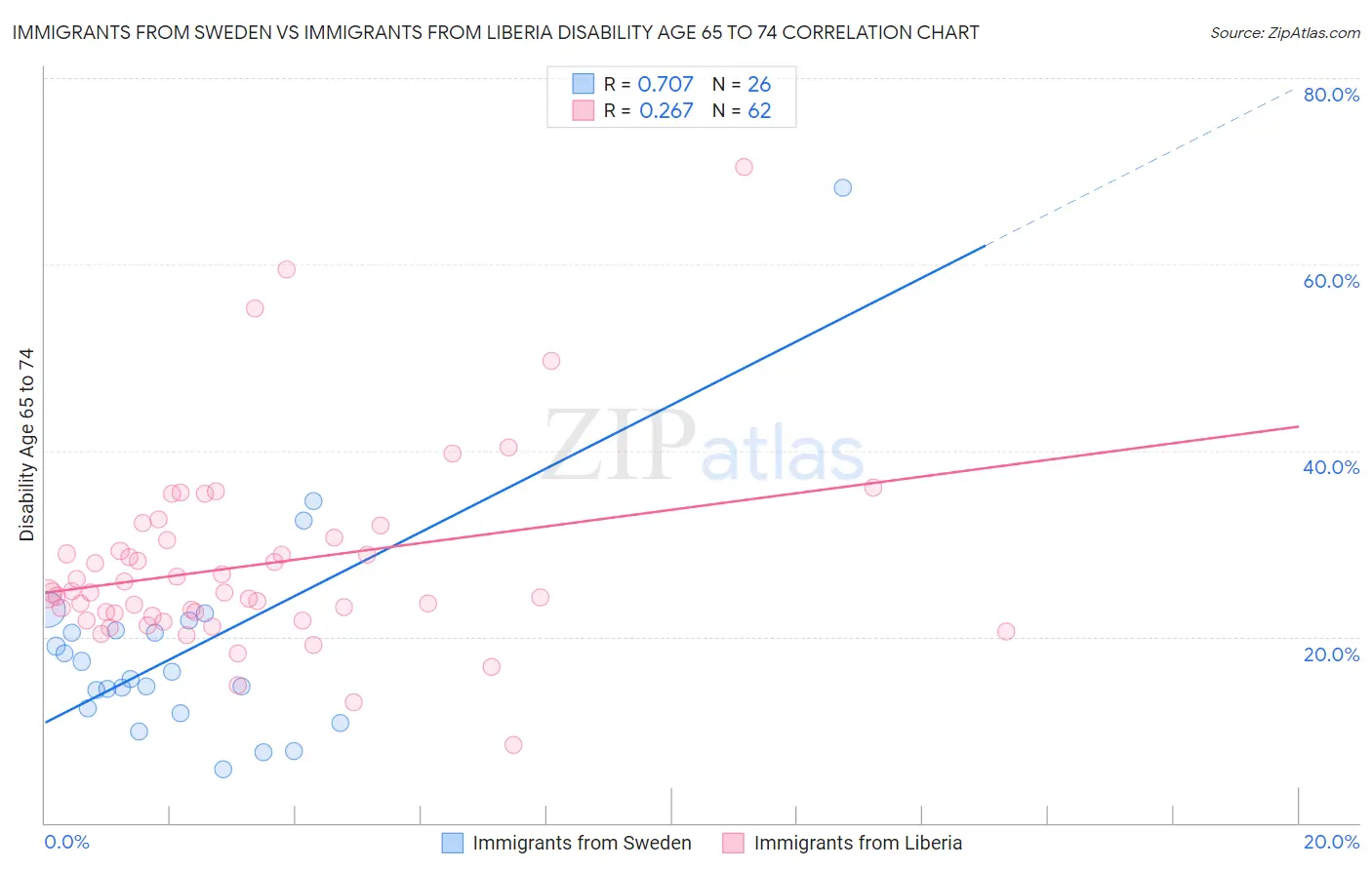 Immigrants from Sweden vs Immigrants from Liberia Disability Age 65 to 74