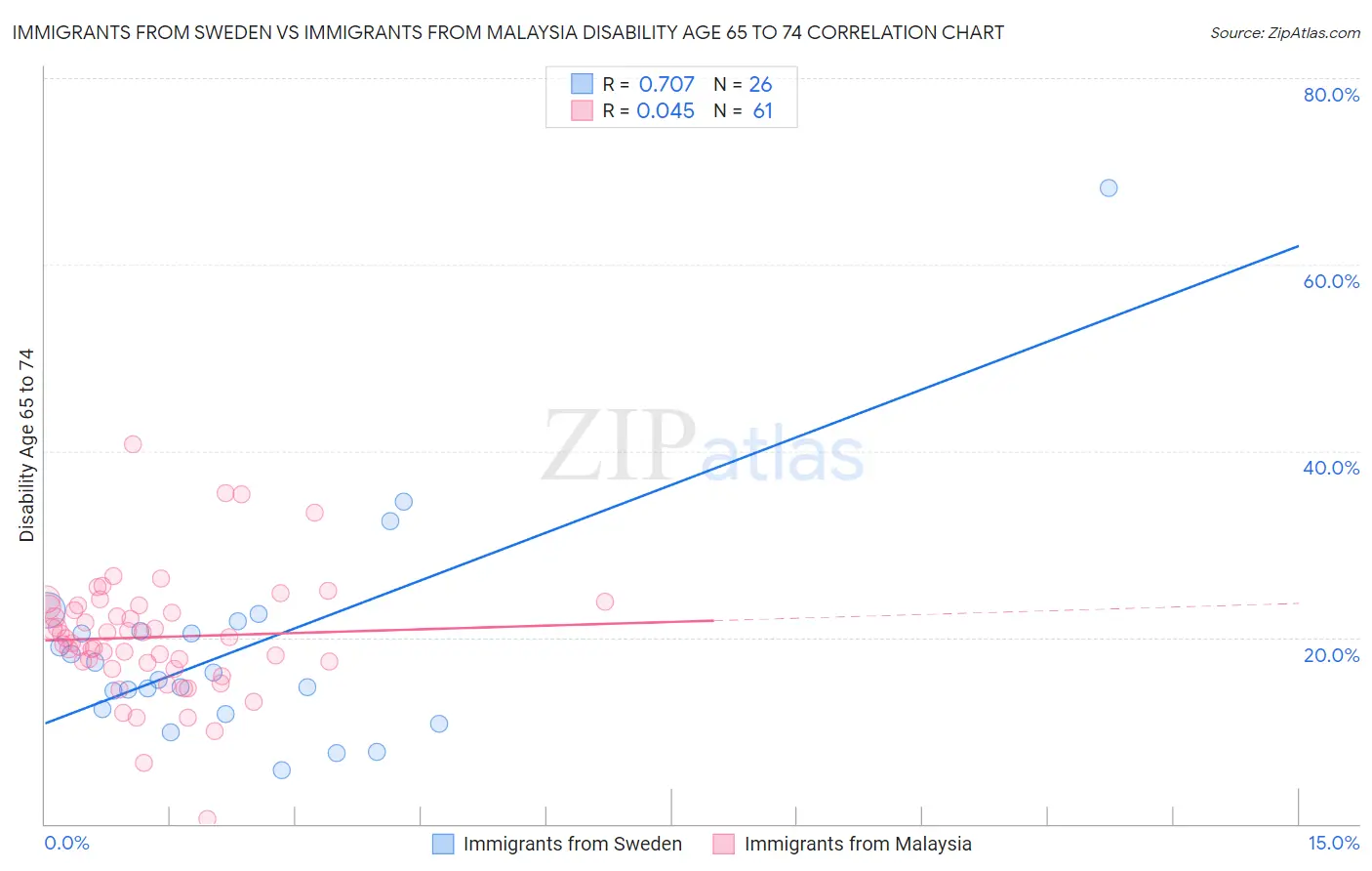 Immigrants from Sweden vs Immigrants from Malaysia Disability Age 65 to 74