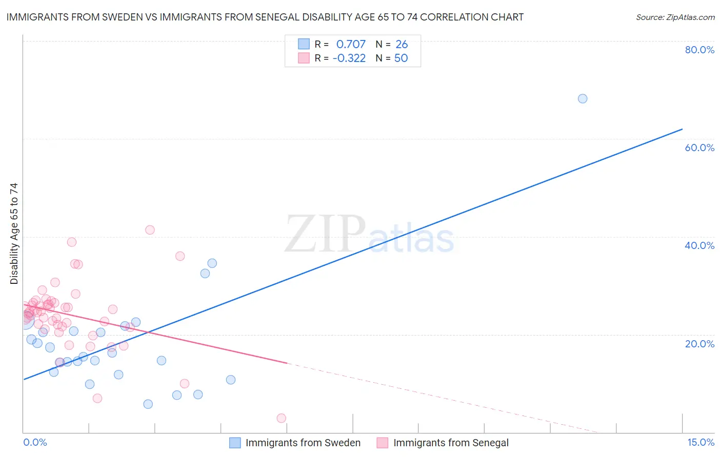 Immigrants from Sweden vs Immigrants from Senegal Disability Age 65 to 74