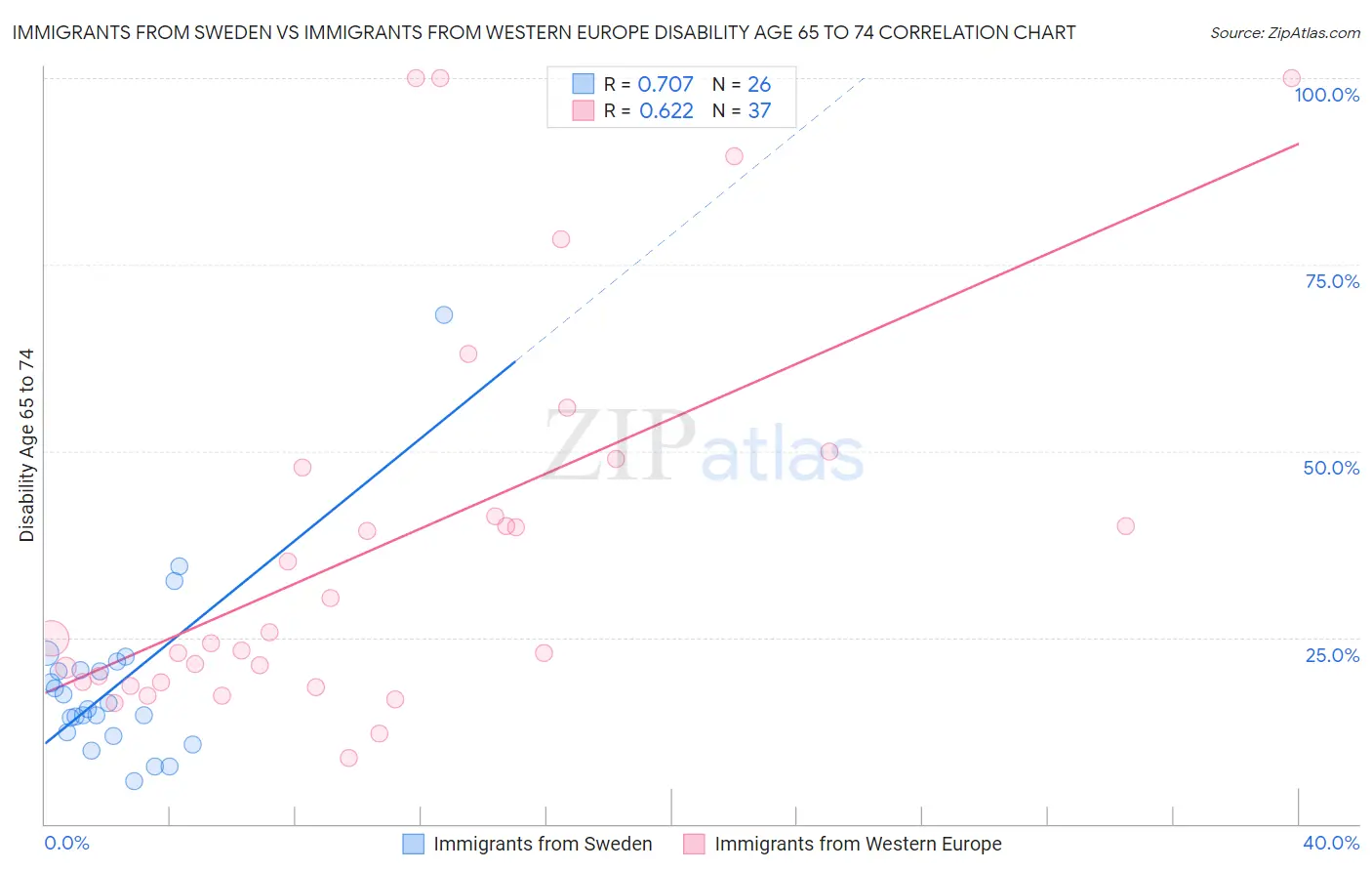 Immigrants from Sweden vs Immigrants from Western Europe Disability Age 65 to 74