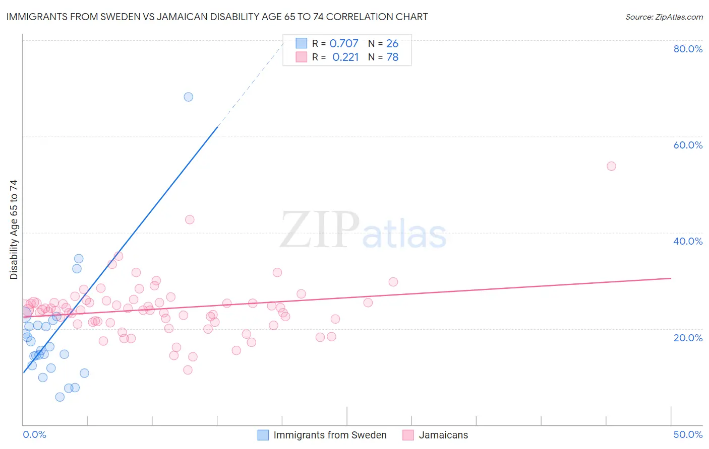 Immigrants from Sweden vs Jamaican Disability Age 65 to 74