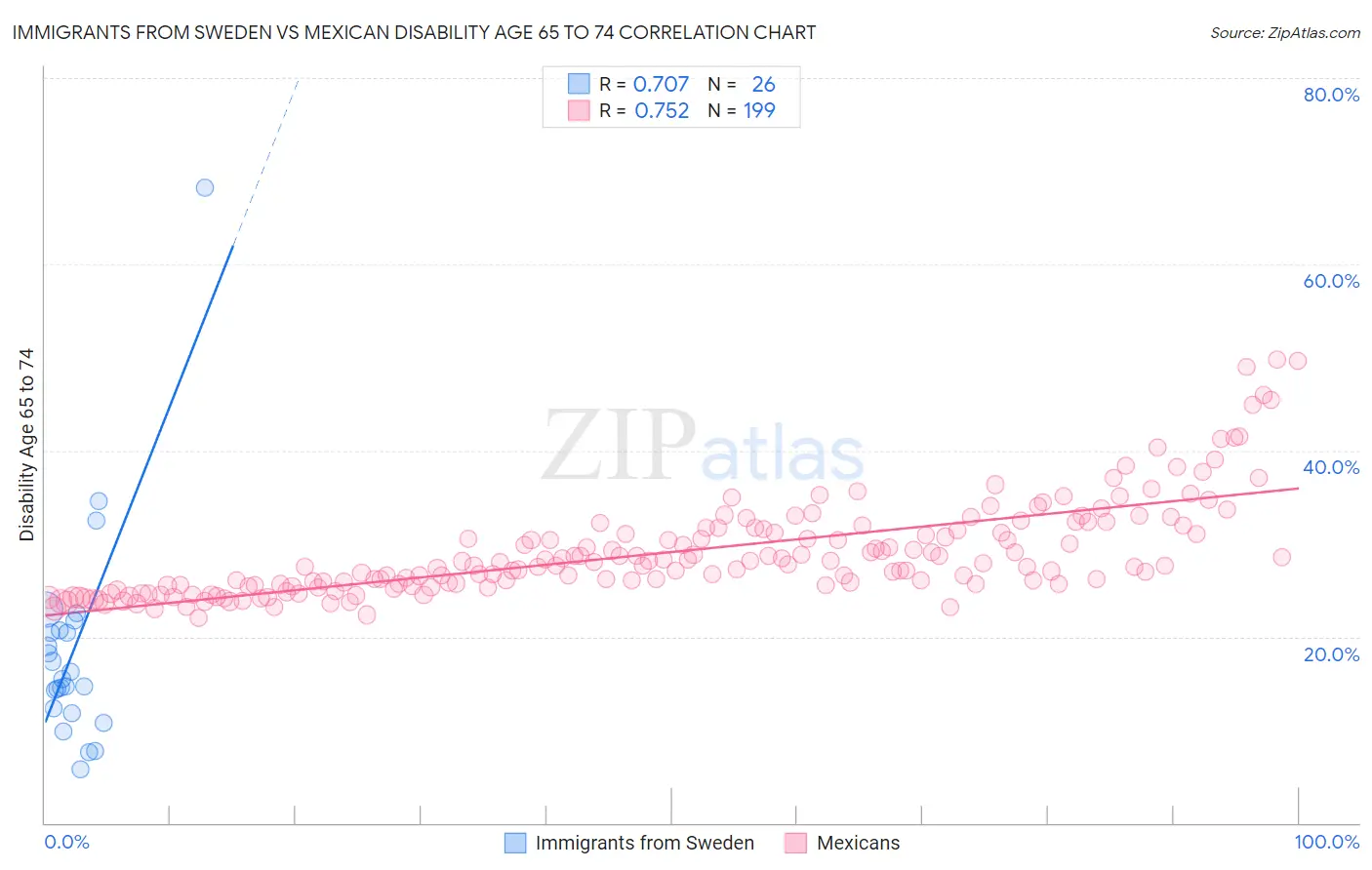 Immigrants from Sweden vs Mexican Disability Age 65 to 74