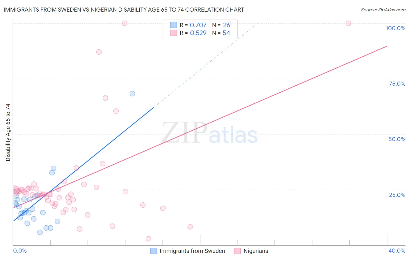 Immigrants from Sweden vs Nigerian Disability Age 65 to 74