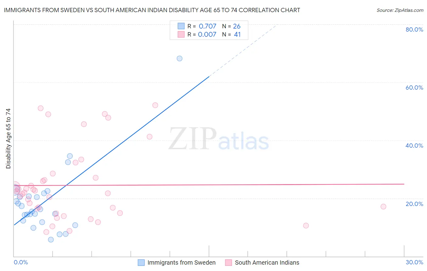 Immigrants from Sweden vs South American Indian Disability Age 65 to 74