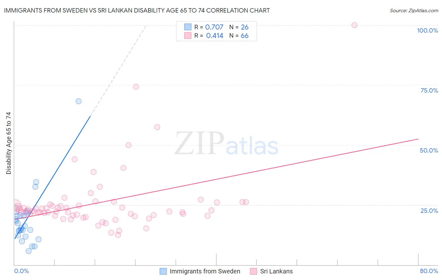 Immigrants from Sweden vs Sri Lankan Disability Age 65 to 74