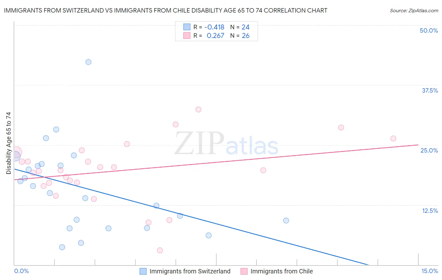 Immigrants from Switzerland vs Immigrants from Chile Disability Age 65 to 74