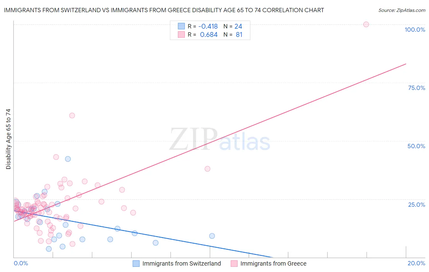 Immigrants from Switzerland vs Immigrants from Greece Disability Age 65 to 74