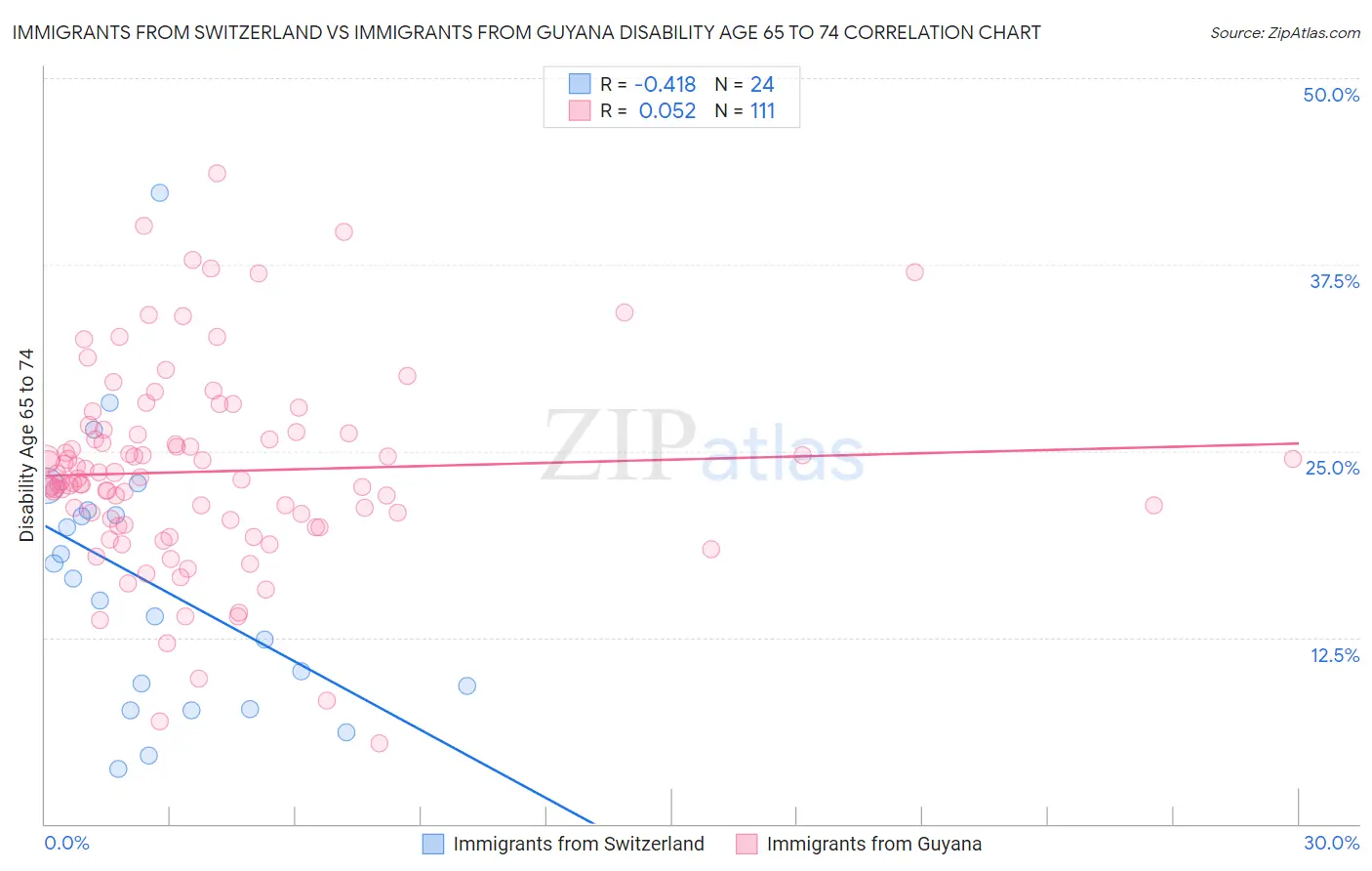 Immigrants from Switzerland vs Immigrants from Guyana Disability Age 65 to 74