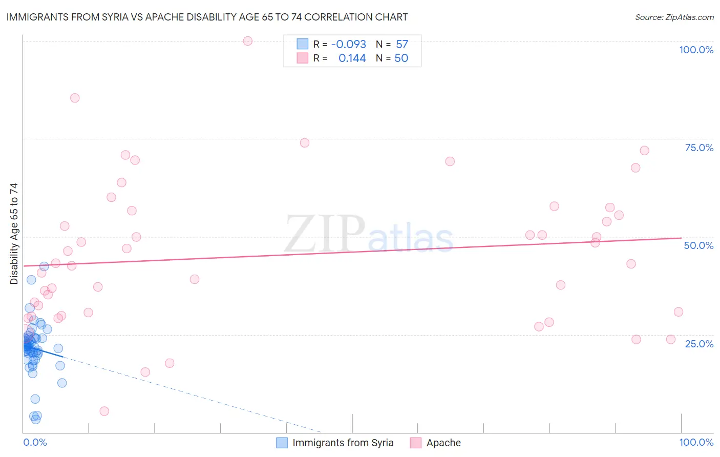 Immigrants from Syria vs Apache Disability Age 65 to 74