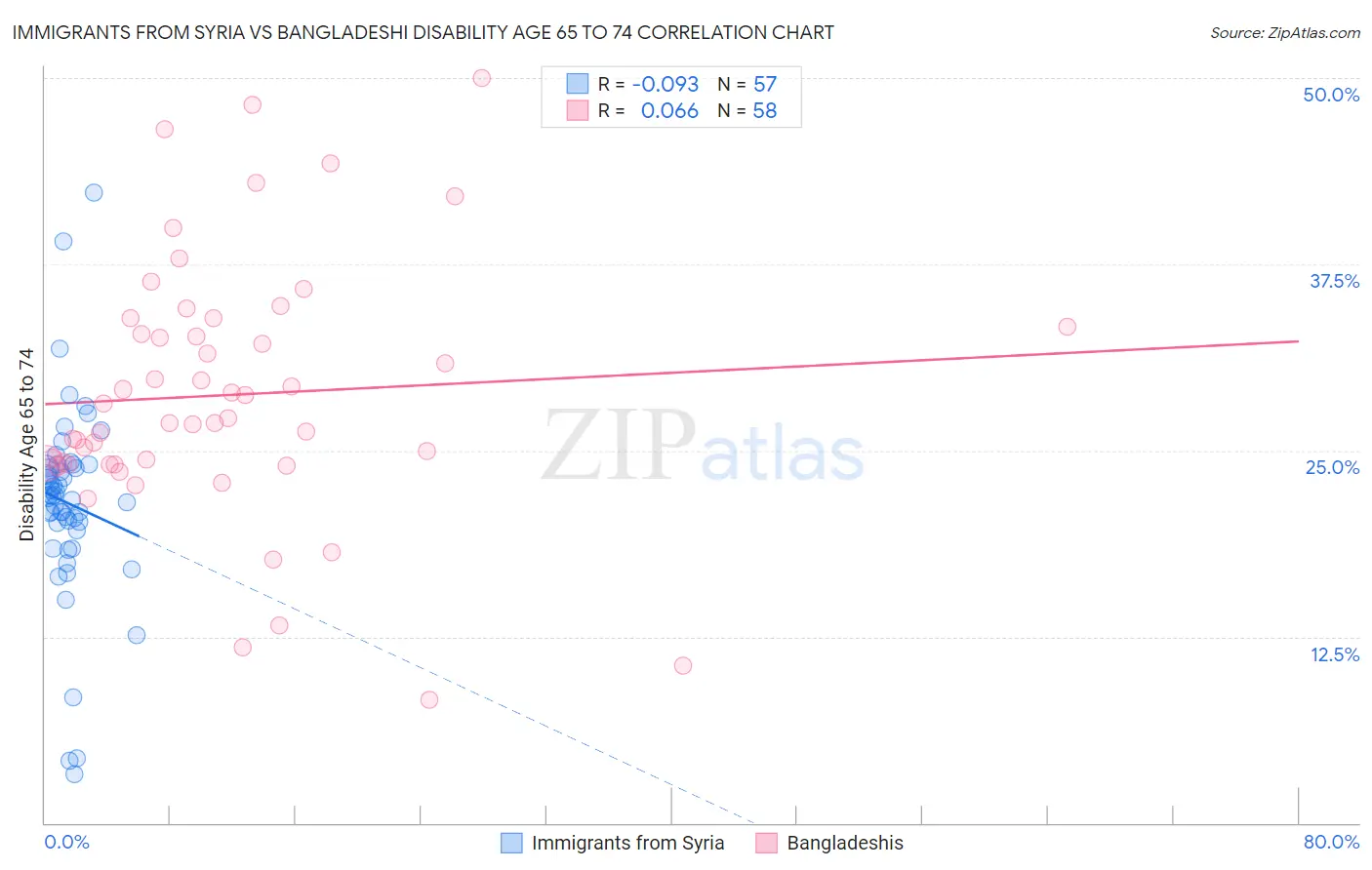 Immigrants from Syria vs Bangladeshi Disability Age 65 to 74