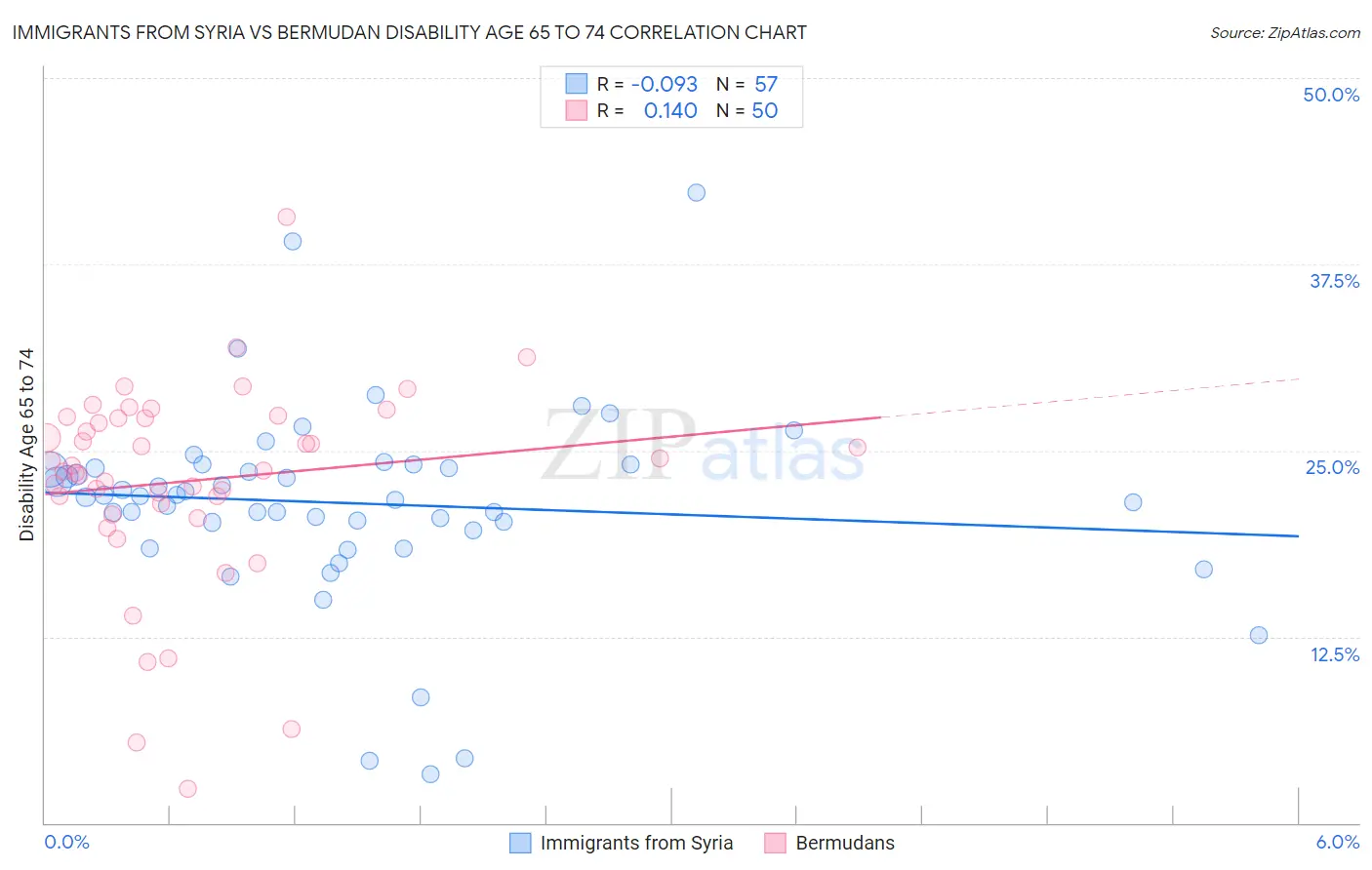 Immigrants from Syria vs Bermudan Disability Age 65 to 74