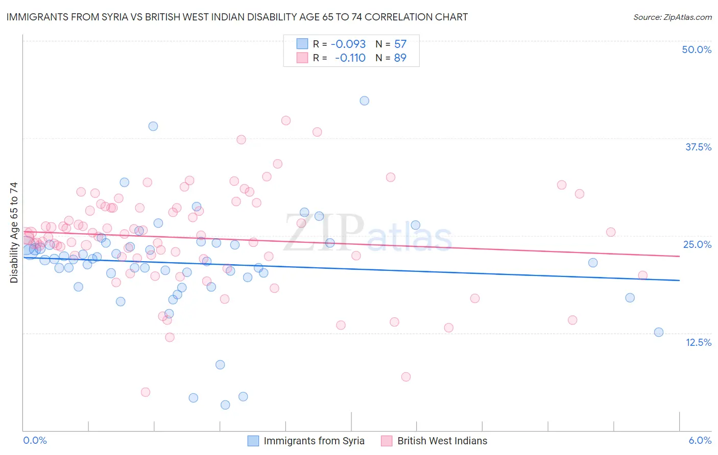 Immigrants from Syria vs British West Indian Disability Age 65 to 74