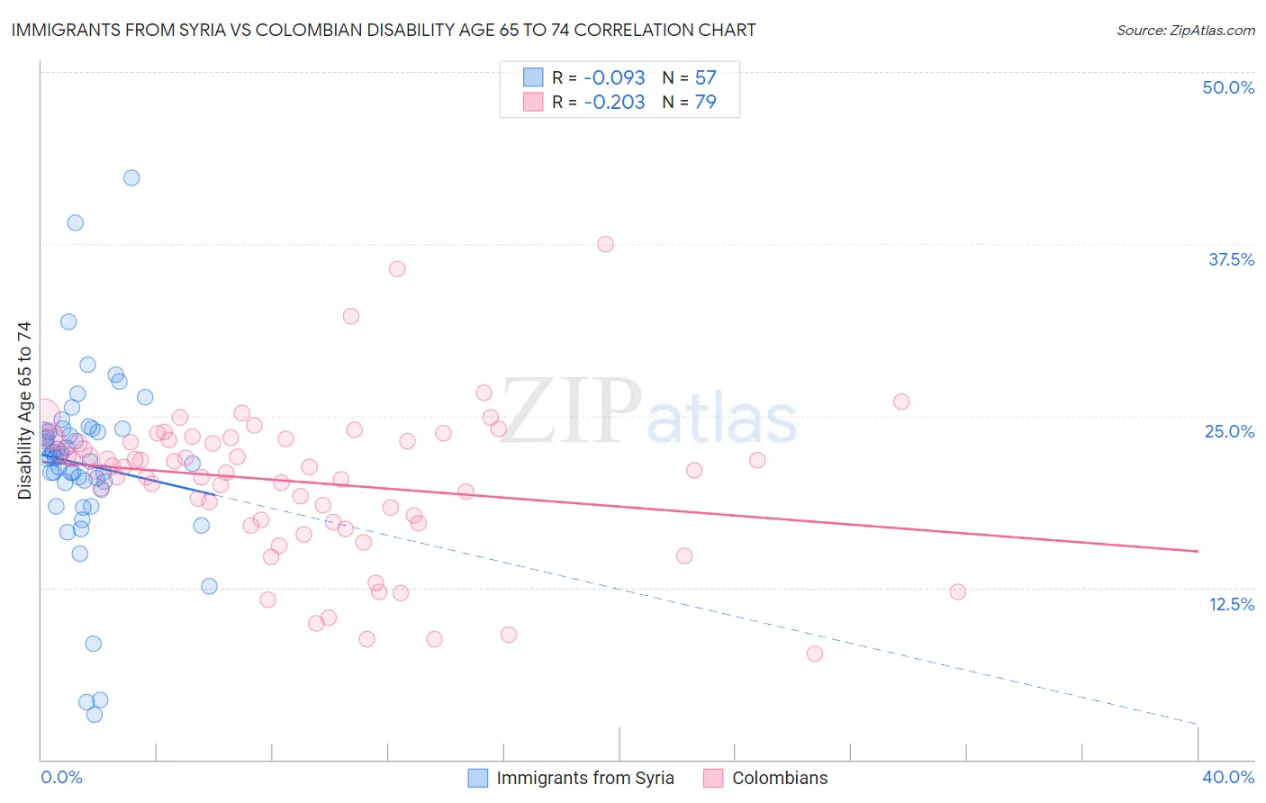 Immigrants from Syria vs Colombian Disability Age 65 to 74