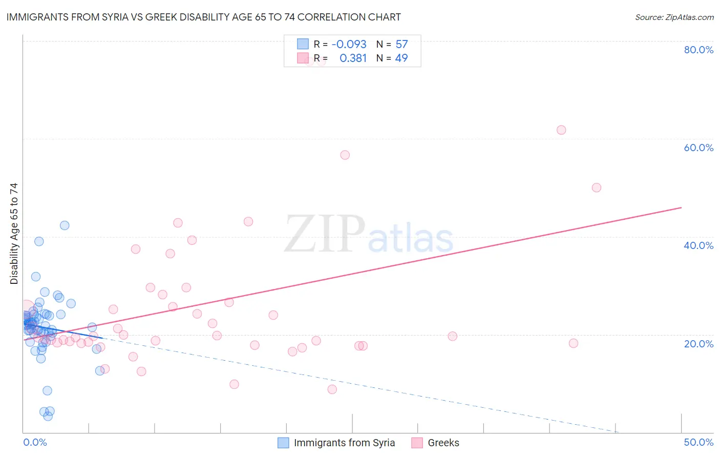 Immigrants from Syria vs Greek Disability Age 65 to 74