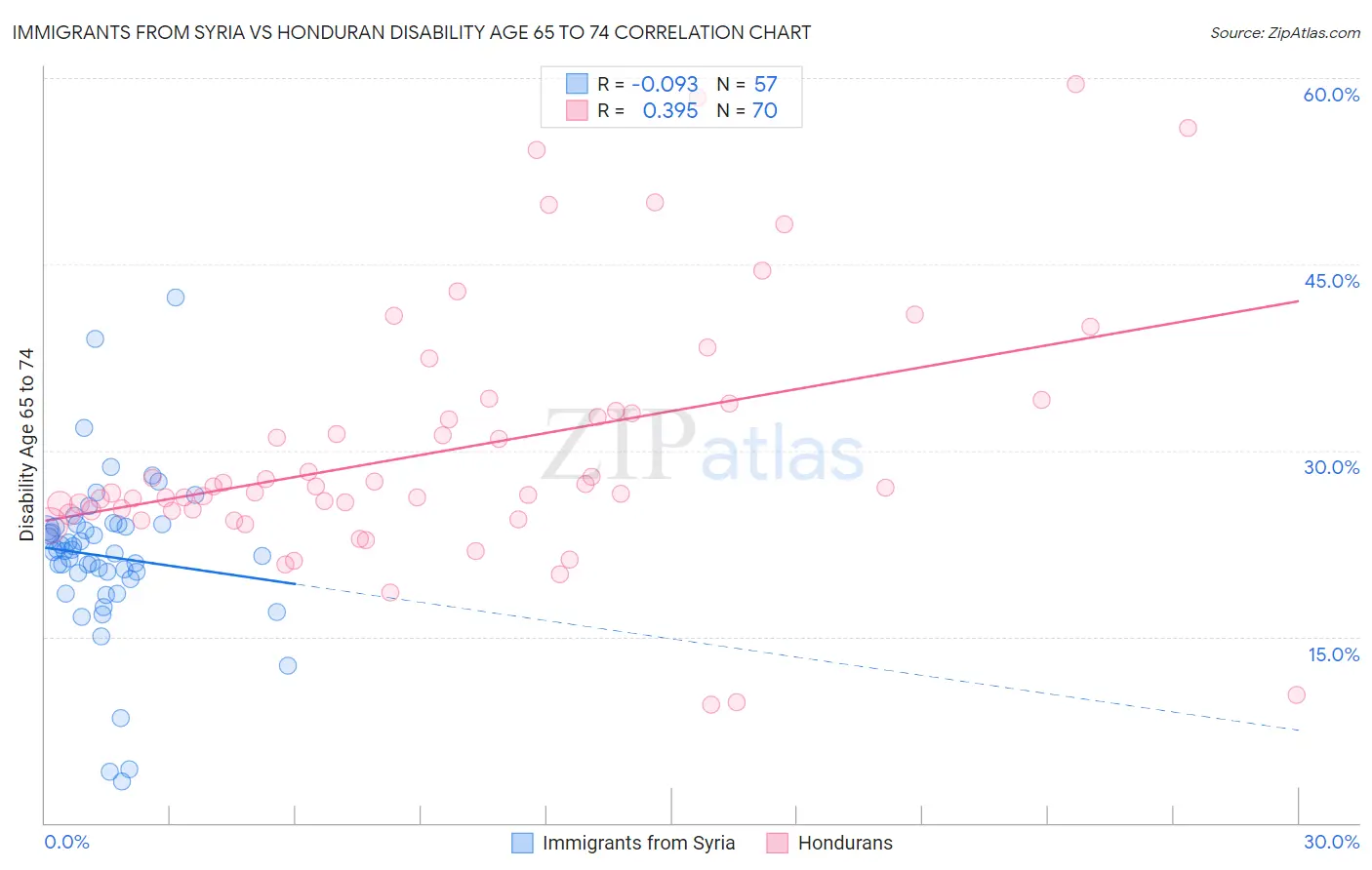 Immigrants from Syria vs Honduran Disability Age 65 to 74