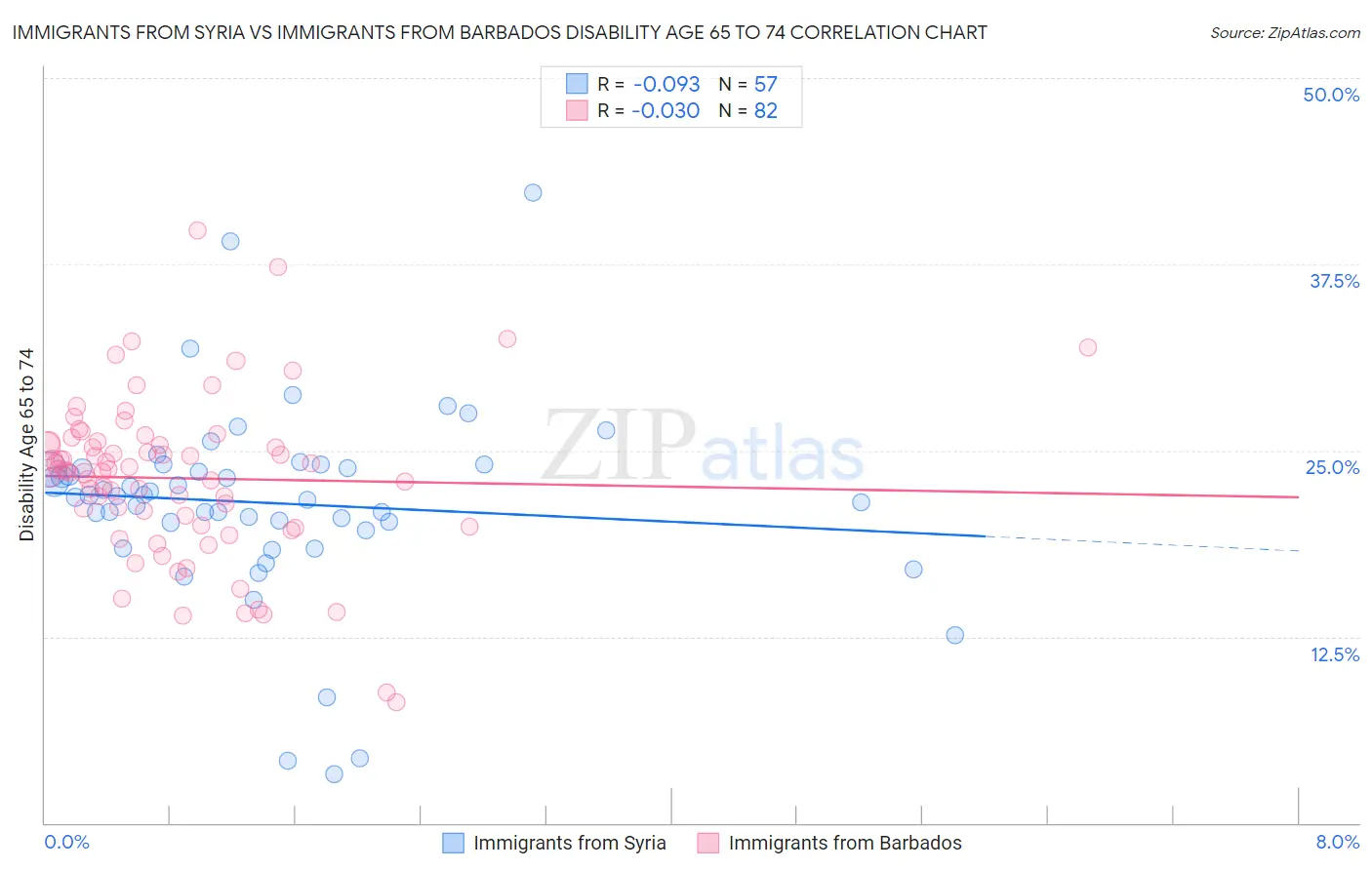 Immigrants from Syria vs Immigrants from Barbados Disability Age 65 to 74