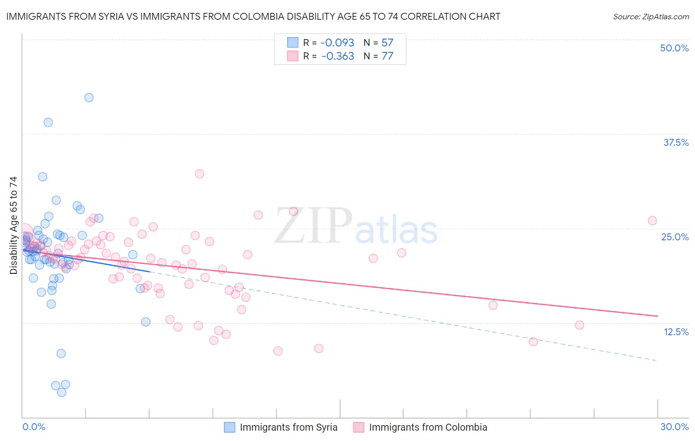 Immigrants from Syria vs Immigrants from Colombia Disability Age 65 to 74
