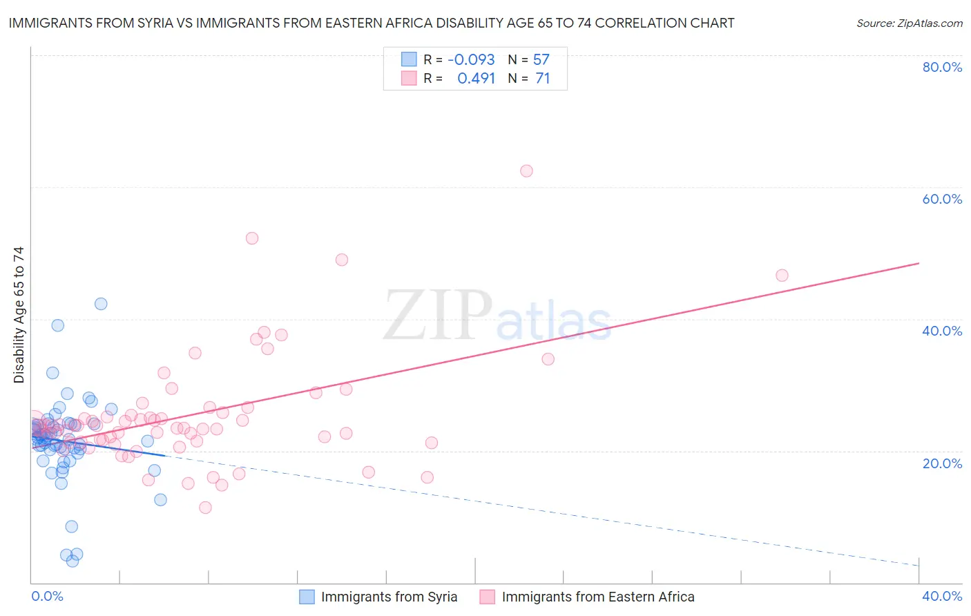 Immigrants from Syria vs Immigrants from Eastern Africa Disability Age 65 to 74