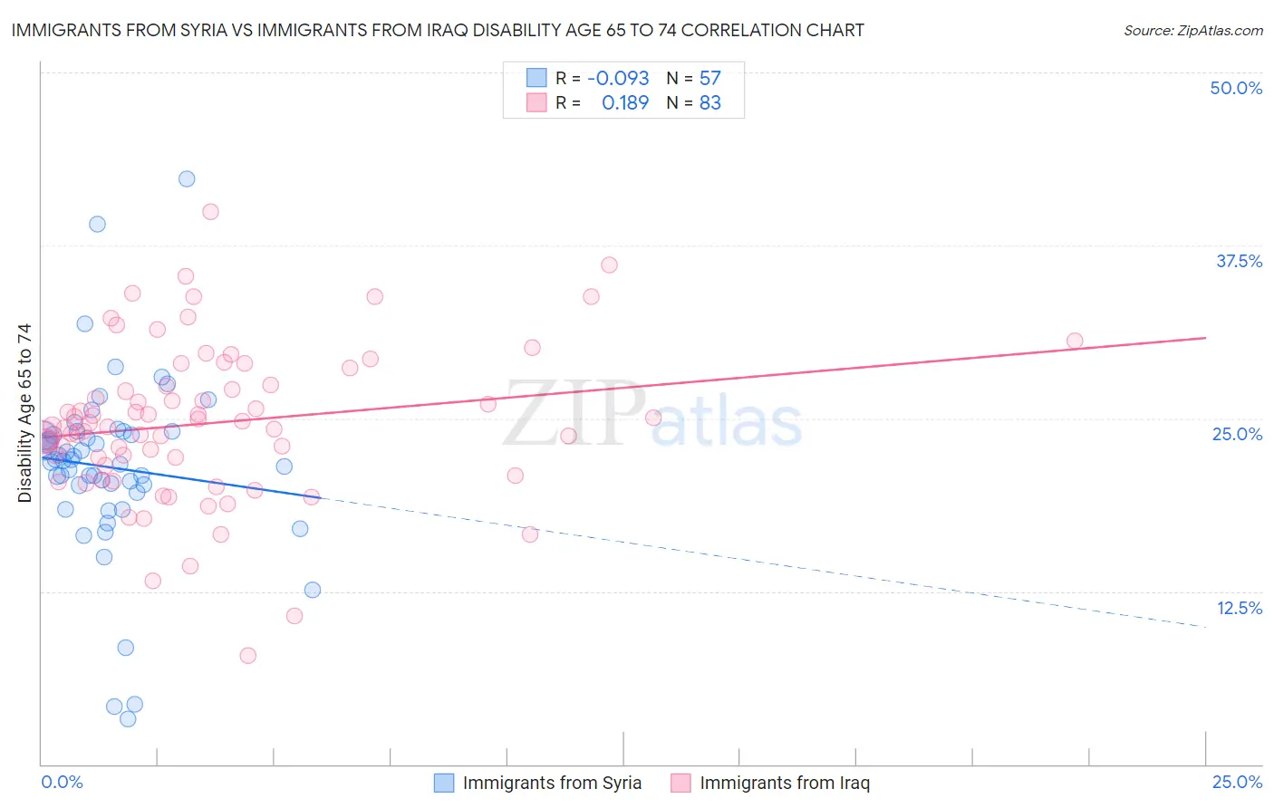 Immigrants from Syria vs Immigrants from Iraq Disability Age 65 to 74