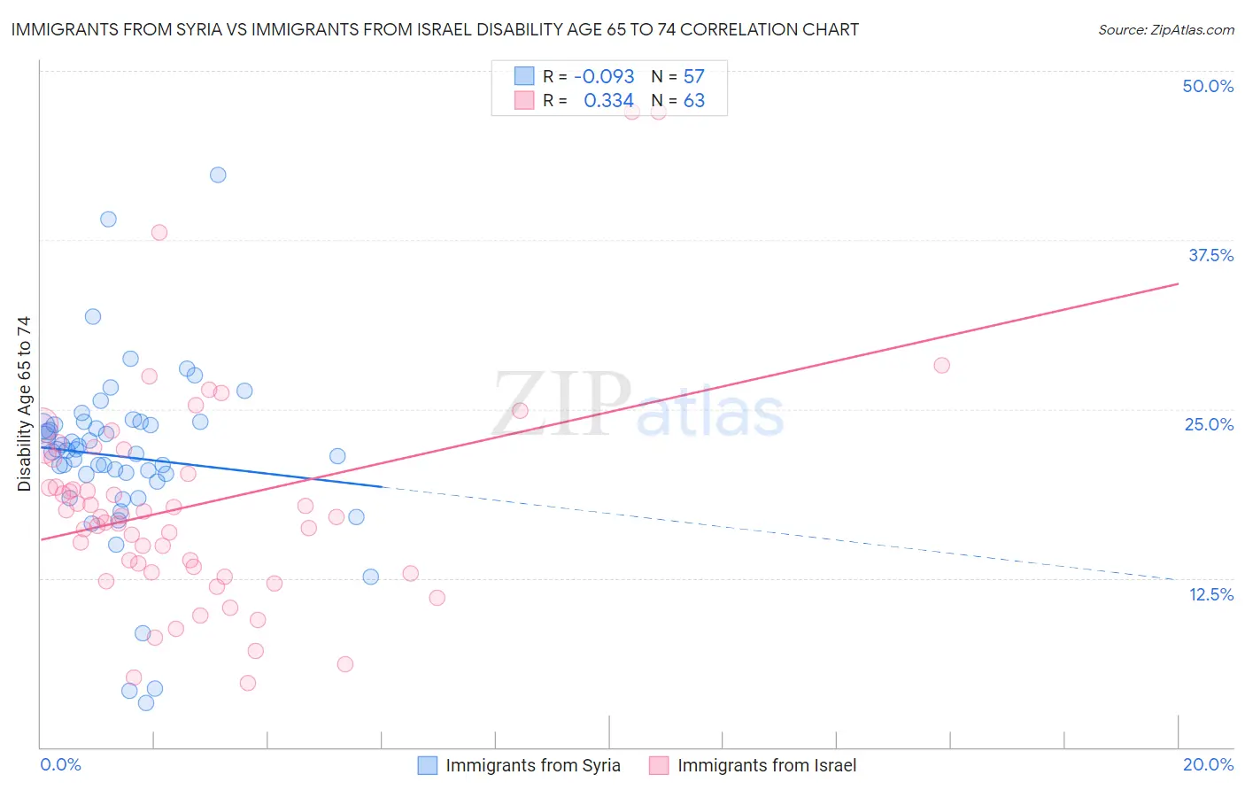 Immigrants from Syria vs Immigrants from Israel Disability Age 65 to 74