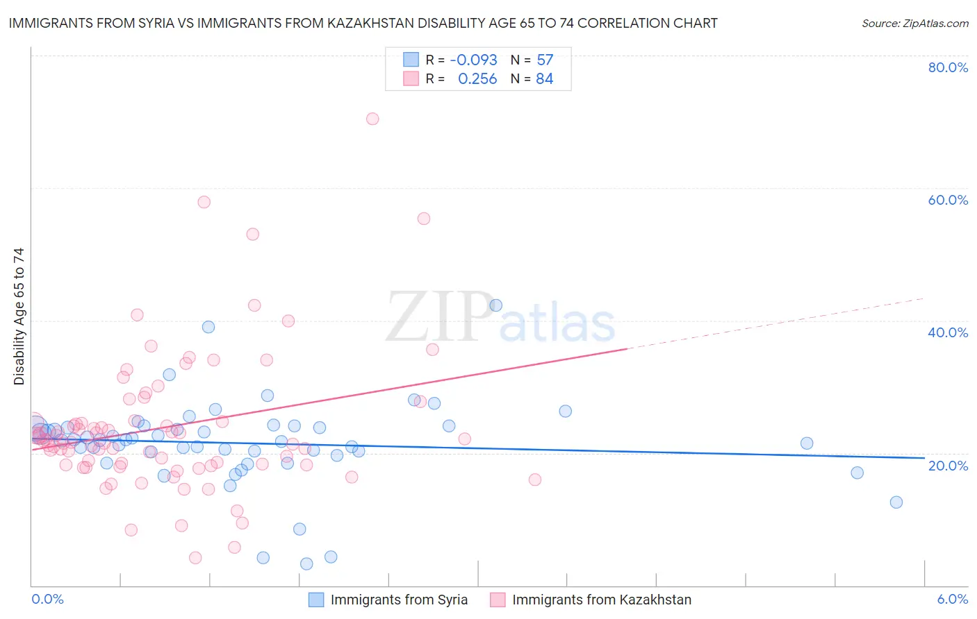 Immigrants from Syria vs Immigrants from Kazakhstan Disability Age 65 to 74