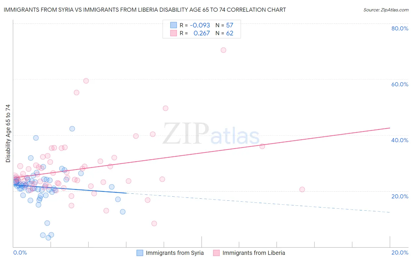 Immigrants from Syria vs Immigrants from Liberia Disability Age 65 to 74