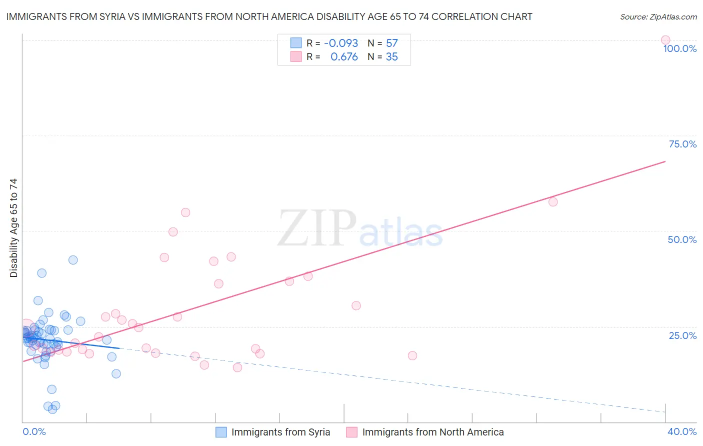 Immigrants from Syria vs Immigrants from North America Disability Age 65 to 74