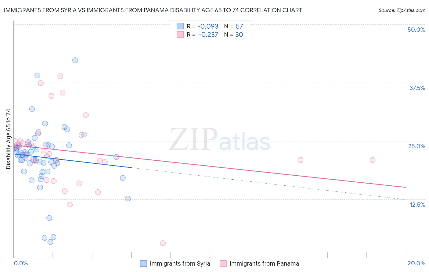 Immigrants from Syria vs Immigrants from Panama Disability Age 65 to 74