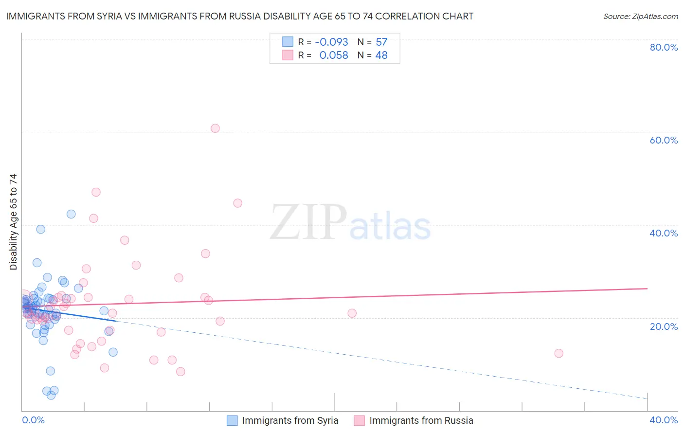 Immigrants from Syria vs Immigrants from Russia Disability Age 65 to 74