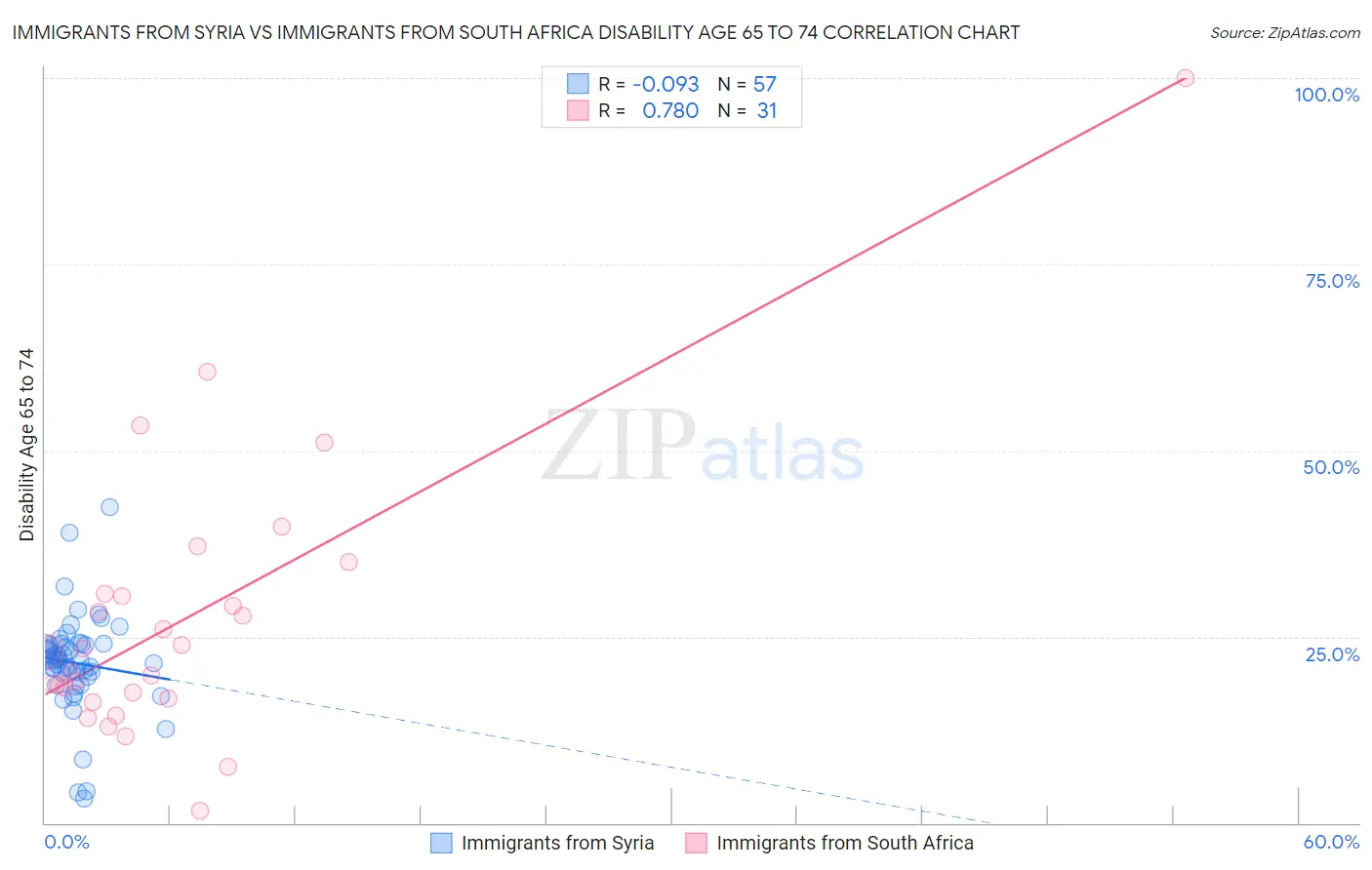 Immigrants from Syria vs Immigrants from South Africa Disability Age 65 to 74