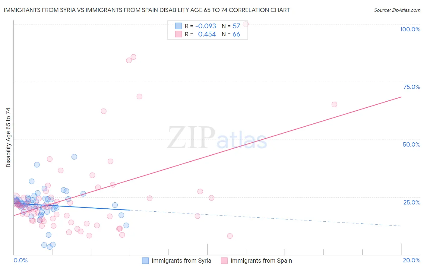 Immigrants from Syria vs Immigrants from Spain Disability Age 65 to 74