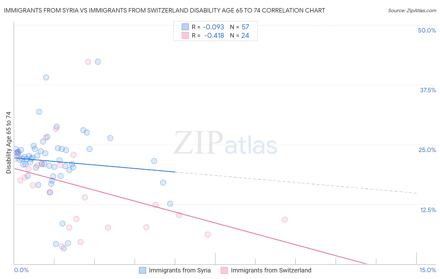 Immigrants from Syria vs Immigrants from Switzerland Disability Age 65 to 74